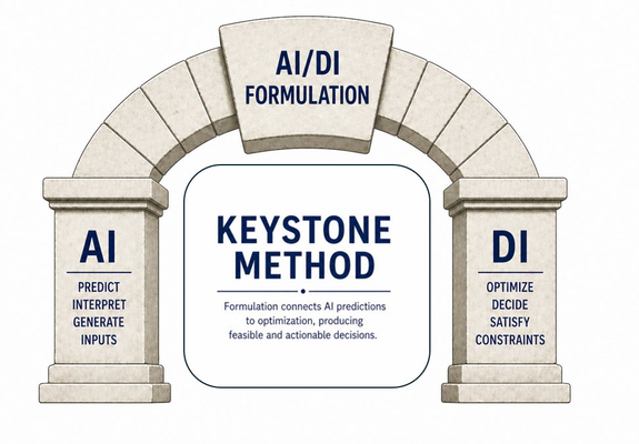 The Keystone Method: AI/DI Formulation